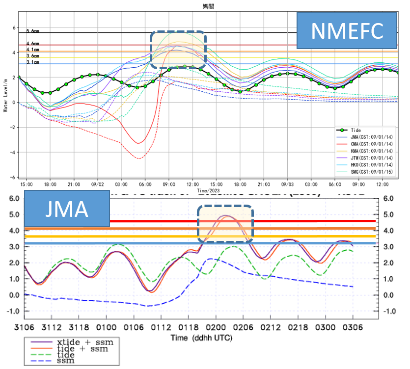 Figura 3: Resultados de previsão do modelo numérico do “Storm Surge”de “Saola”