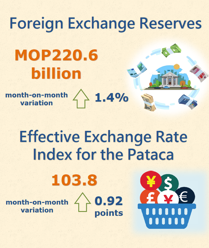 Foreign exchange reserves and nominal effective exchange rate index for the pataca – August 2023