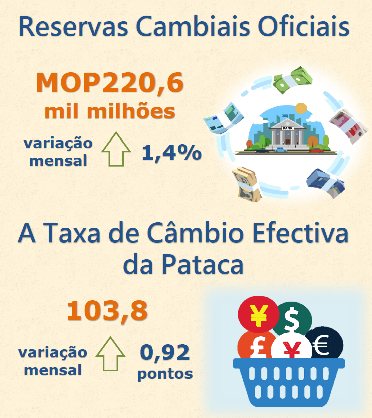 Reservas cambiais oficiais e taxa de câmbio efectiva da pataca –  Agosto de 2023