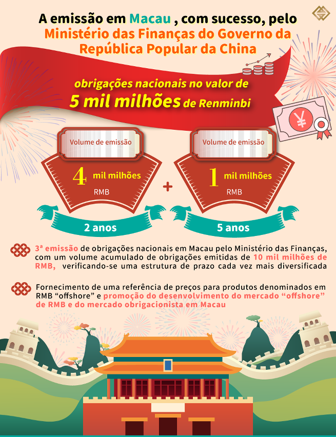 A emissão, com sucesso, pelo Ministério das Finanças do Governo da República Popular da China, de obrigações nacionais em Macau, no valor de 5 mil milhões de Renminbi