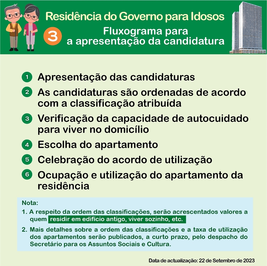 Fluxograma para a apresentação da candidatura