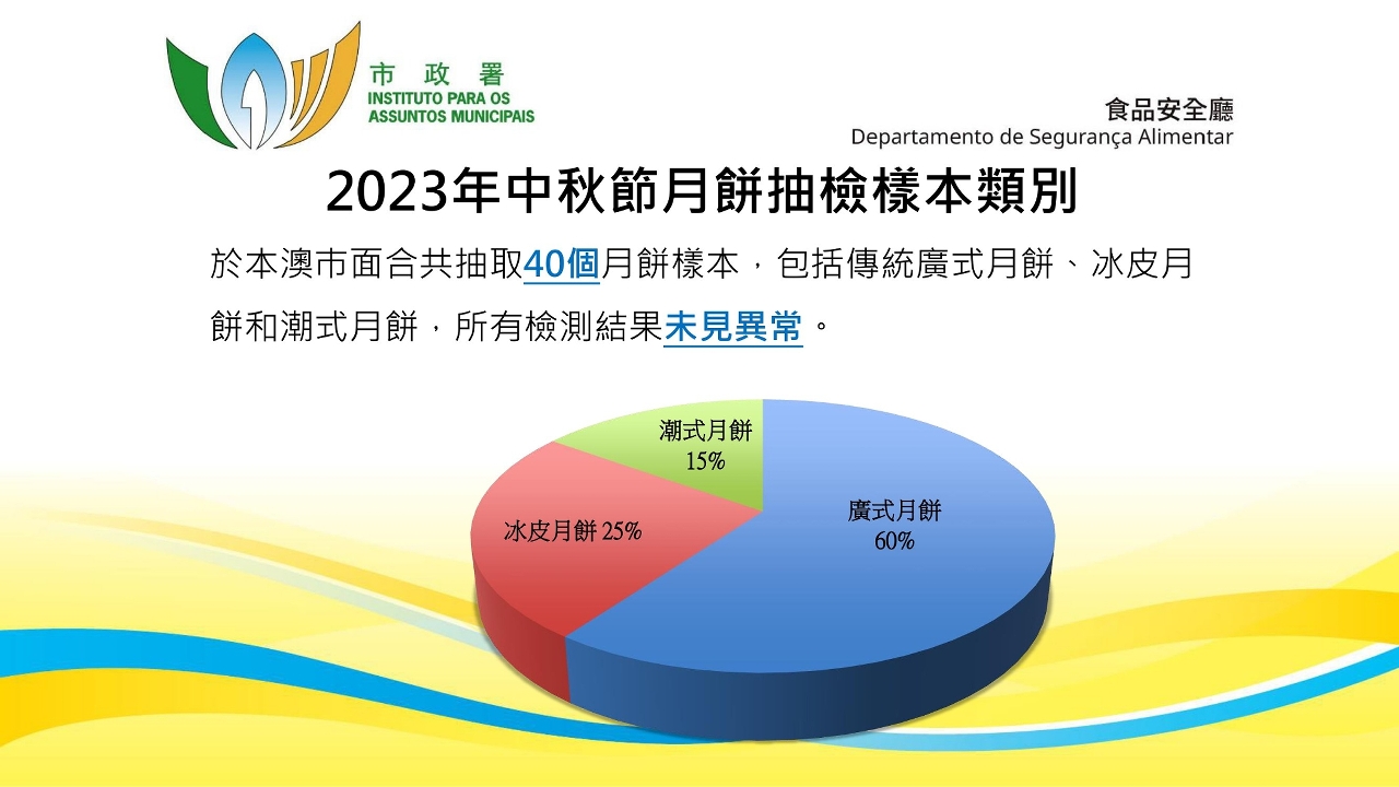 市政署聯同消費者委員會抽檢市售月餅樣本，結果未見異常。