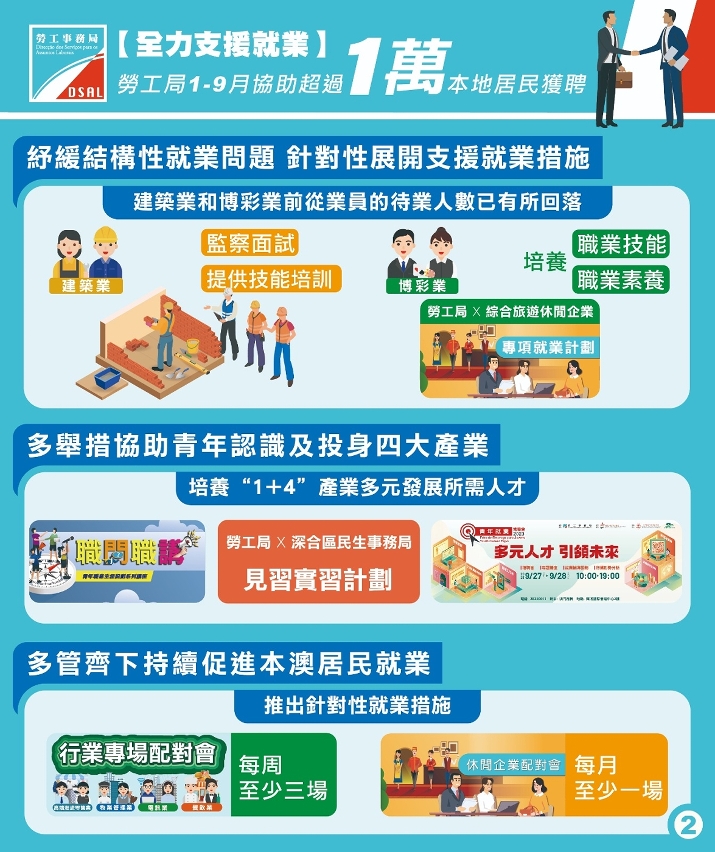 勞工局今年1月至9月協助超過1萬本地居民獲聘