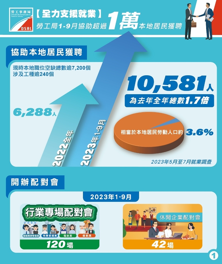 勞工局今年1月至9月協助超過1萬本地居民獲聘