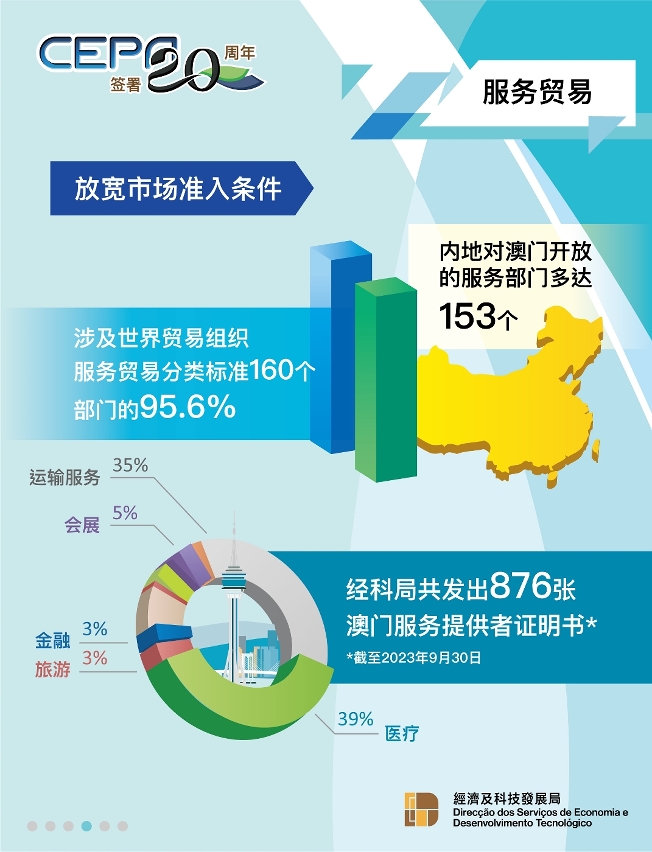 “CEPA签署20周年”4