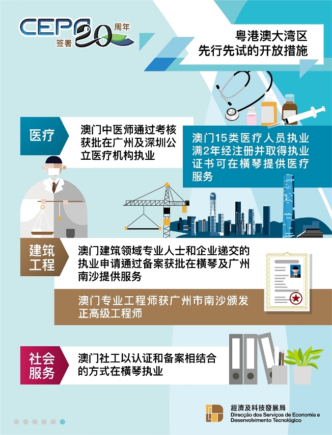 “CEPA签署20周年”6