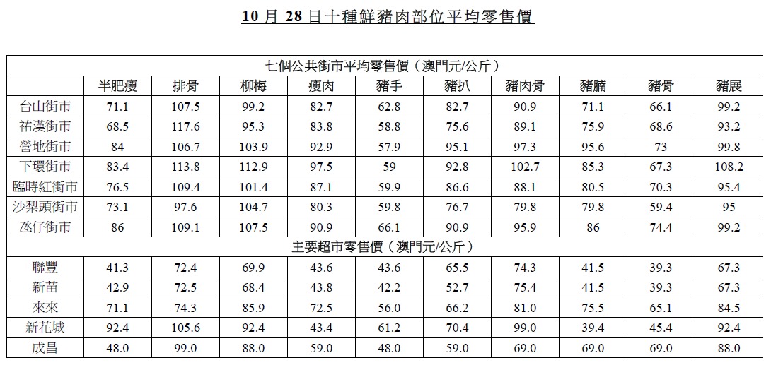 10月28日十種豬肉部位平均零售價_表
