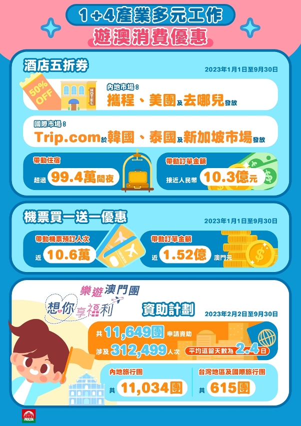 遊澳消費優惠引客