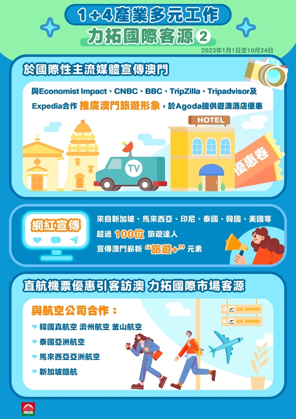 線上線下拓海內外客源 豐富旅客結構