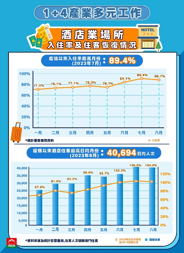 旅遊業復甦勢態良好