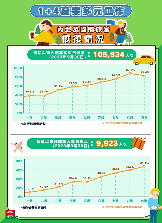 旅遊業復甦勢態良好