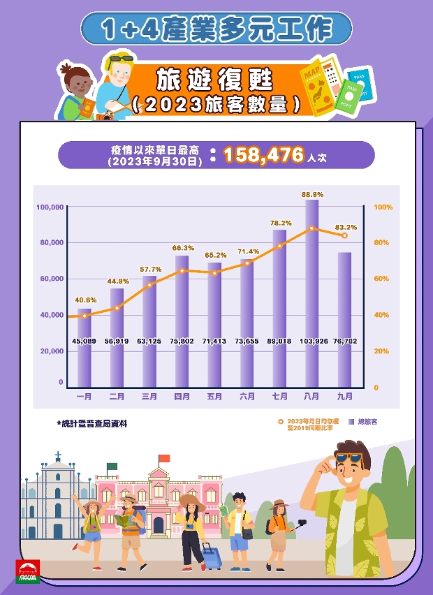 旅遊業復甦勢態良好