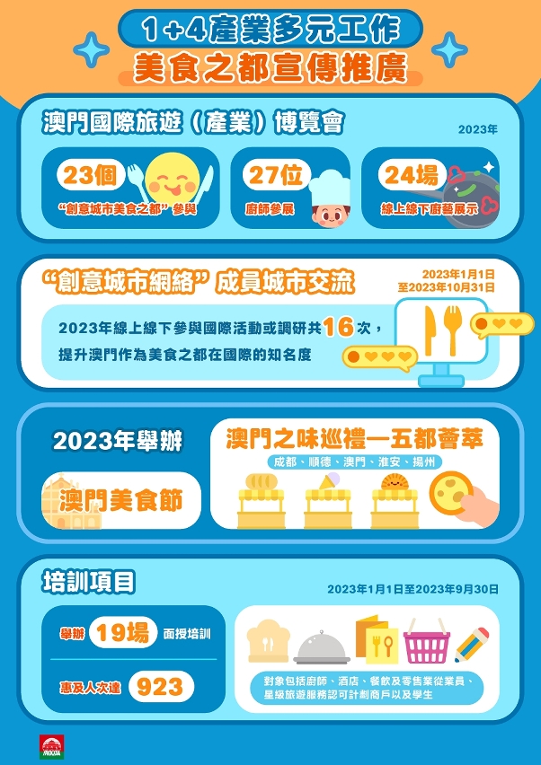旅遊與美食融合推廣“美食之都”