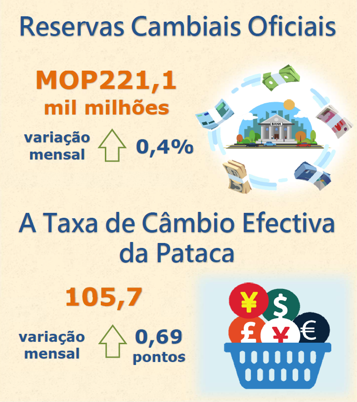 Reservas cambiais oficiais e taxa de câmbio efectiva da pataca –  Outubro de 2023