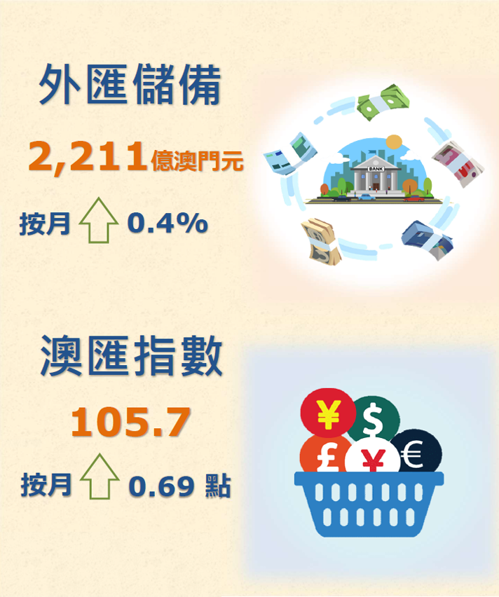 2023年10月外匯儲備數字及澳匯指數