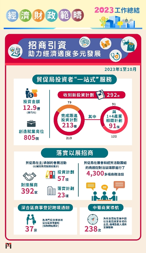 招商引資是促進經濟適度多元發展、為經濟注入新活力的重要引擎