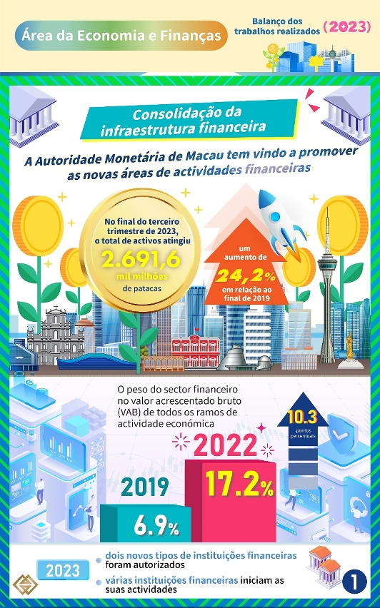 【Consolidação da infraestrutura financeira】 A Autoridade Monetária de Macau tem vindo a promover as novas áreas de actividades financeiras