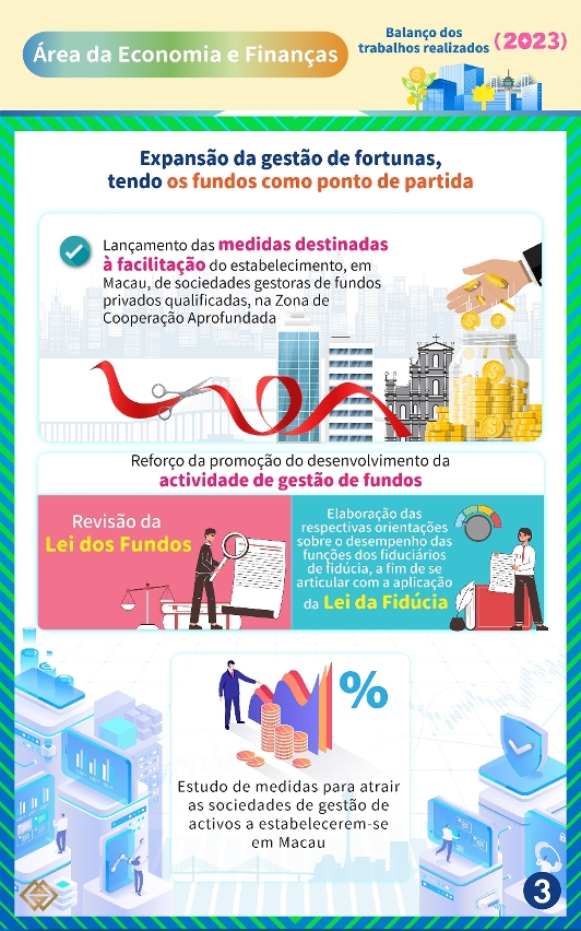 【Consolidação da infraestrutura financeira】 A Autoridade Monetária de Macau tem vindo a promover as novas áreas de actividades financeiras