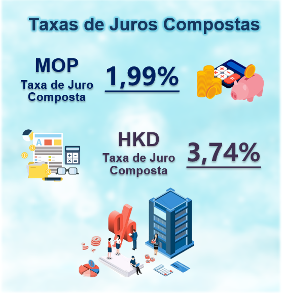 Taxas de juros compostas de Macau – 3.º Trimestre 2023