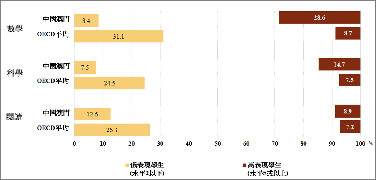 圖2：高表現學生和低表現學生所佔百分比