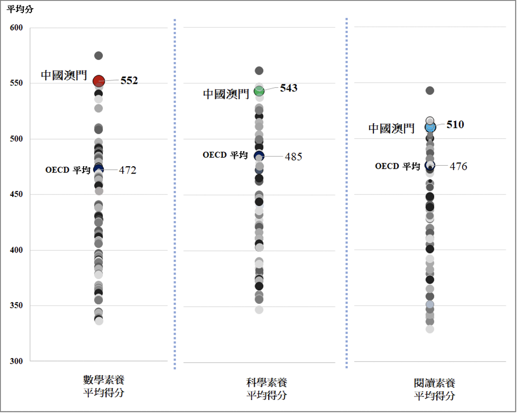 圖1：PISA 2022 數學、科學和閱讀表現概要