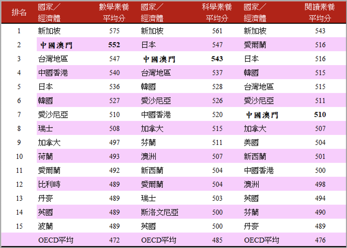 表1：PISA 2022 數學、科學和閱讀素養排名前15個國家／經濟體的平均成績