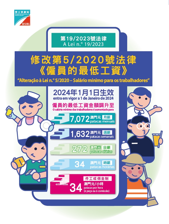 最低工資金額調升  2024年1月1日起生效