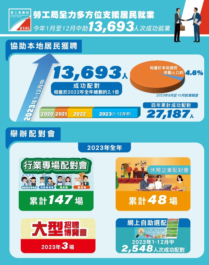 勞工局2023年助13,693人次獲聘