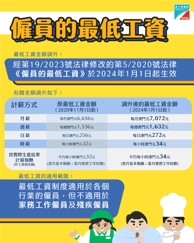 勞工局提醒僱主必須依法遵守最低工資規定