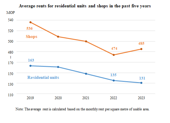 Average rents for residential units and shops in the past five years