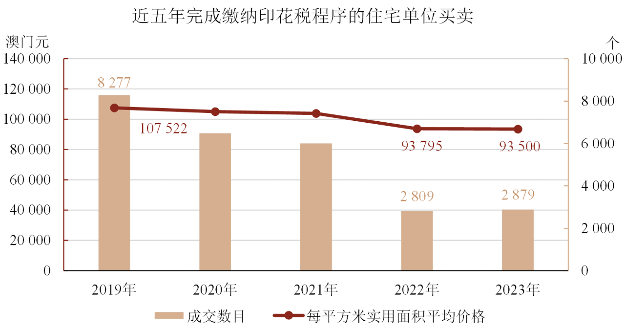近五年完成缴纳印花税程序的住宅单位买卖