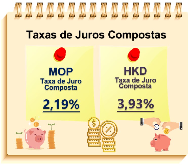 Taxas de juros compostas de Macau – 4.º Trimestre 2023