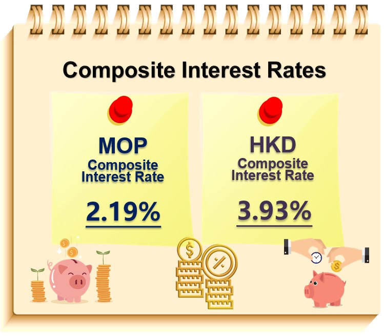 Macao’s composite interest rates – 4th Quarter 2023