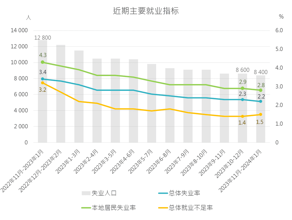 近期主要就业指标