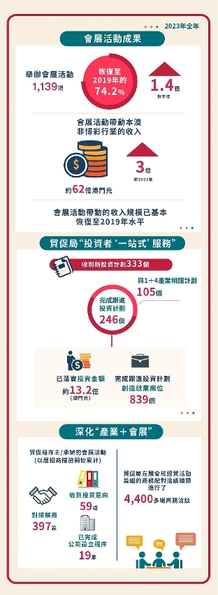 招商引資是促進經濟適度多元發展、為經濟注入新活力的重要引擎