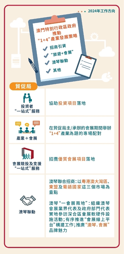 特區政府多措並舉推動“1+4”產業發展策略