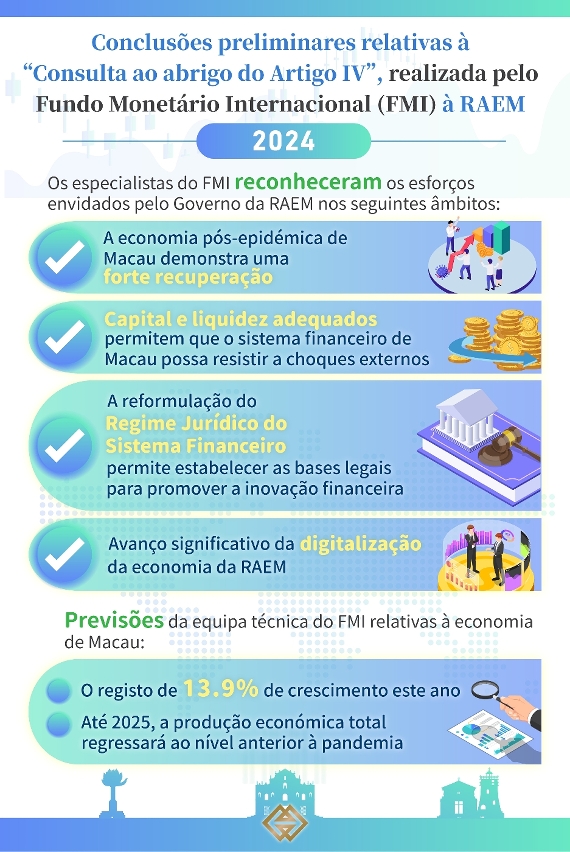 Conclusões do Fundo Monetário Internacional sobre a avaliação “on-site” da macroeconomia e da situação financeira de Macau