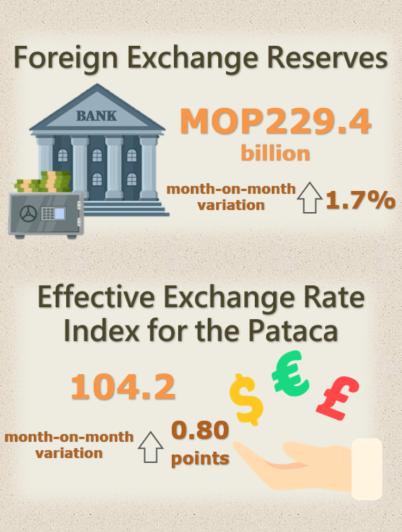 Foreign exchange reserves and nominal effective exchange rate index  for the pataca – February 2024