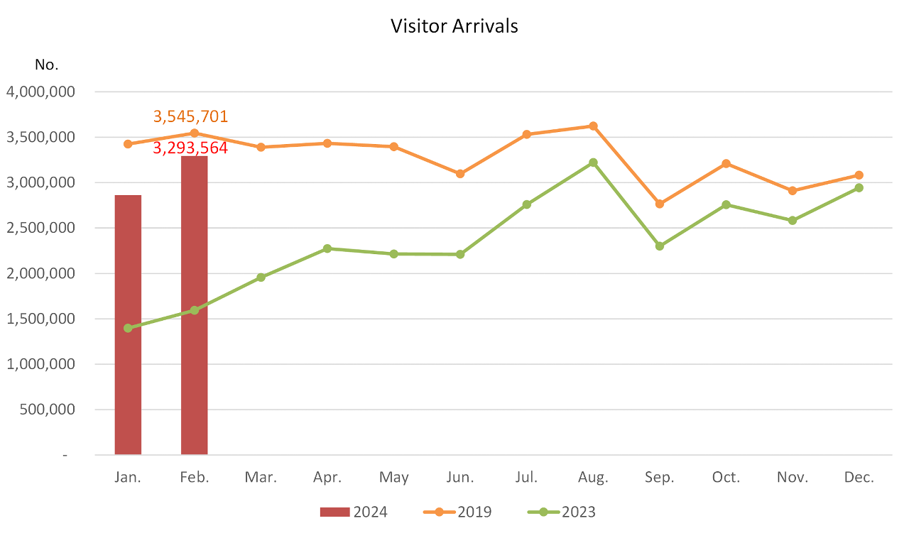 visitor arrivals