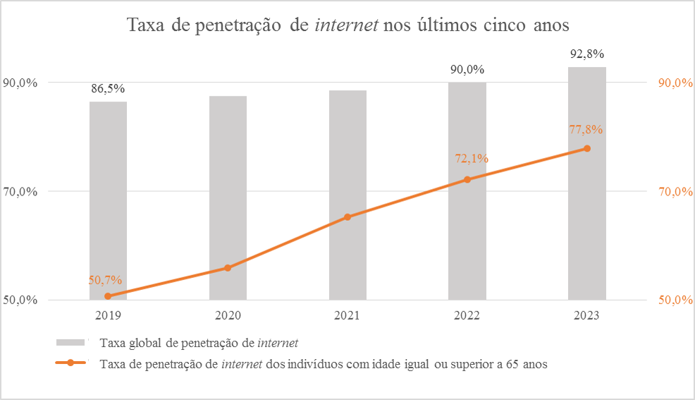 taxa de penetração de internet nos últimos cinco anos