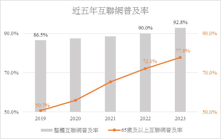 近五年互聯網普及率