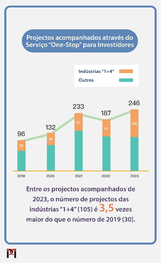 O Serviço “One-Stop” para Investidores continua a prestar apoio na concretização de projectos de investimento