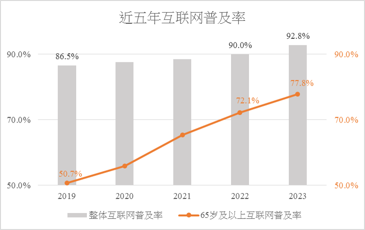 近五年互联网普及率