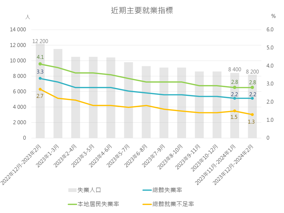 近期主要就業指標