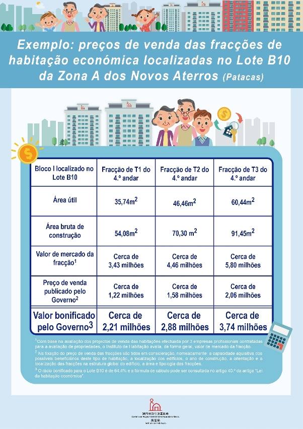 Exemplo preços de venda das fracções de habitação económica localizadas no Lote B10 da Zona A dos Novos Aterros (Patacas)