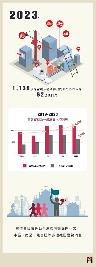 會展產業鏈涵蓋範疇廣闊，一場展覽或會議活動的舉辦能拉動多方面的消費