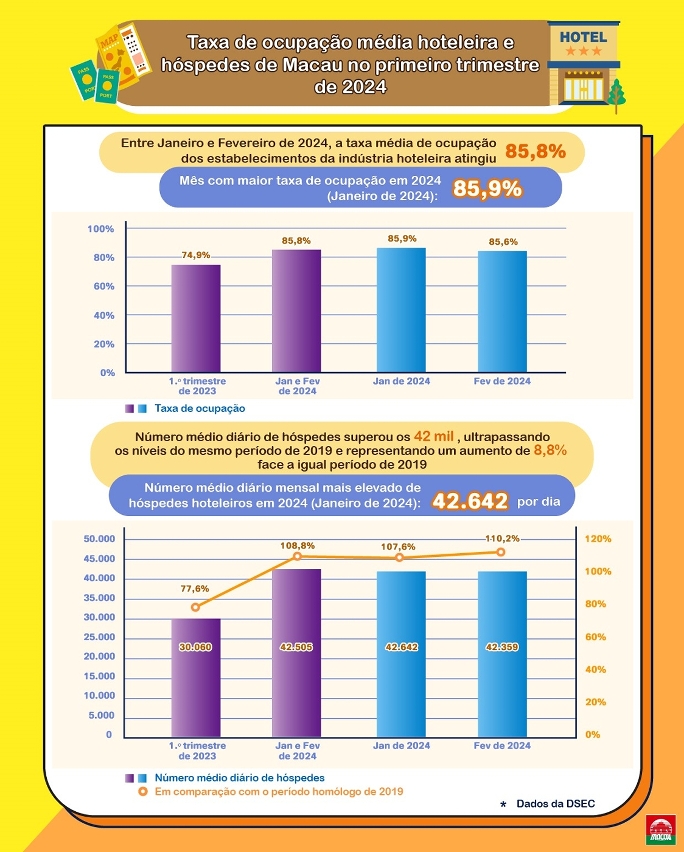 Recovery of hotel occupancy rates and figures of hotel overnight guests in the first quarter of 2024