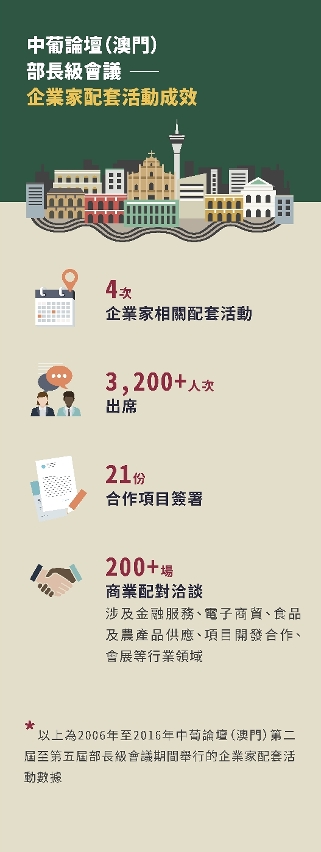 過往中葡論壇（澳門）部長級會議期間舉辦的企業家配套活動有多方面成效