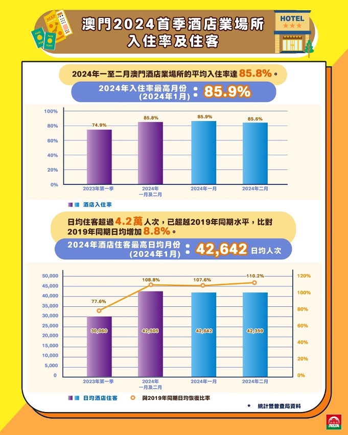 澳門2024首季酒店業場所入住率及住客