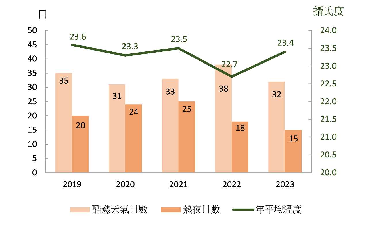 酷熱天氣日數、熱夜日數及年平均溫度